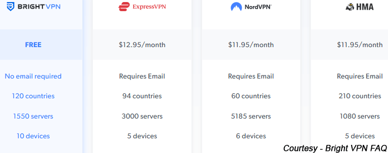 Bright VPN vs ExpressVPN vs NordVPN vs HMA: Supported countries and servers compared