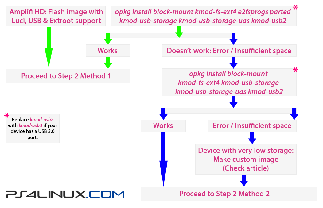 Flowchart describing various methods to install Extroot dependency packages on OpenWrt depending on the internal storage available on the OpenWrt device